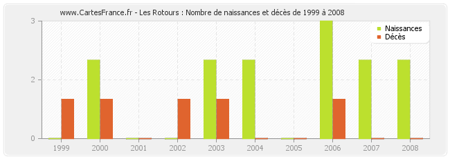 Les Rotours : Nombre de naissances et décès de 1999 à 2008